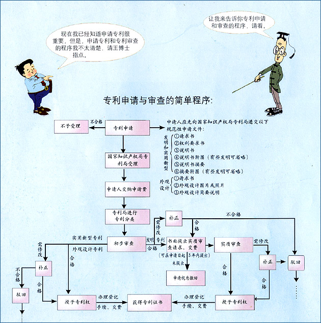 專利申請詳細步驟圖