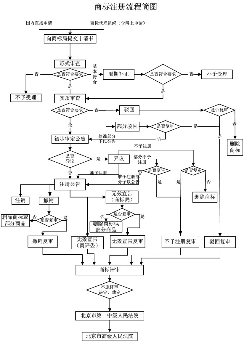 商標(biāo)注冊流程圖